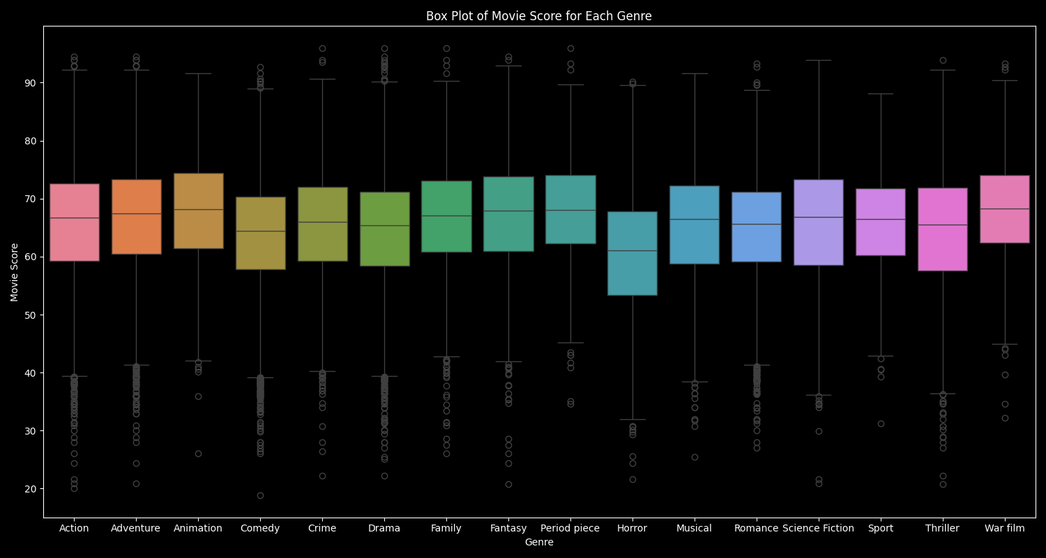 Box Plots All