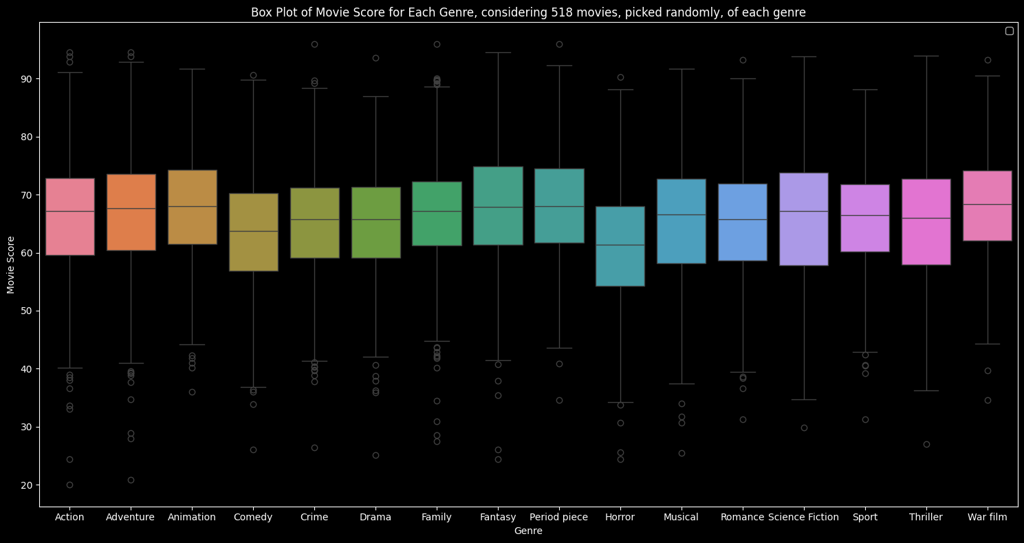 box_plot_of_movie_score_per_genre_random_518.jpg