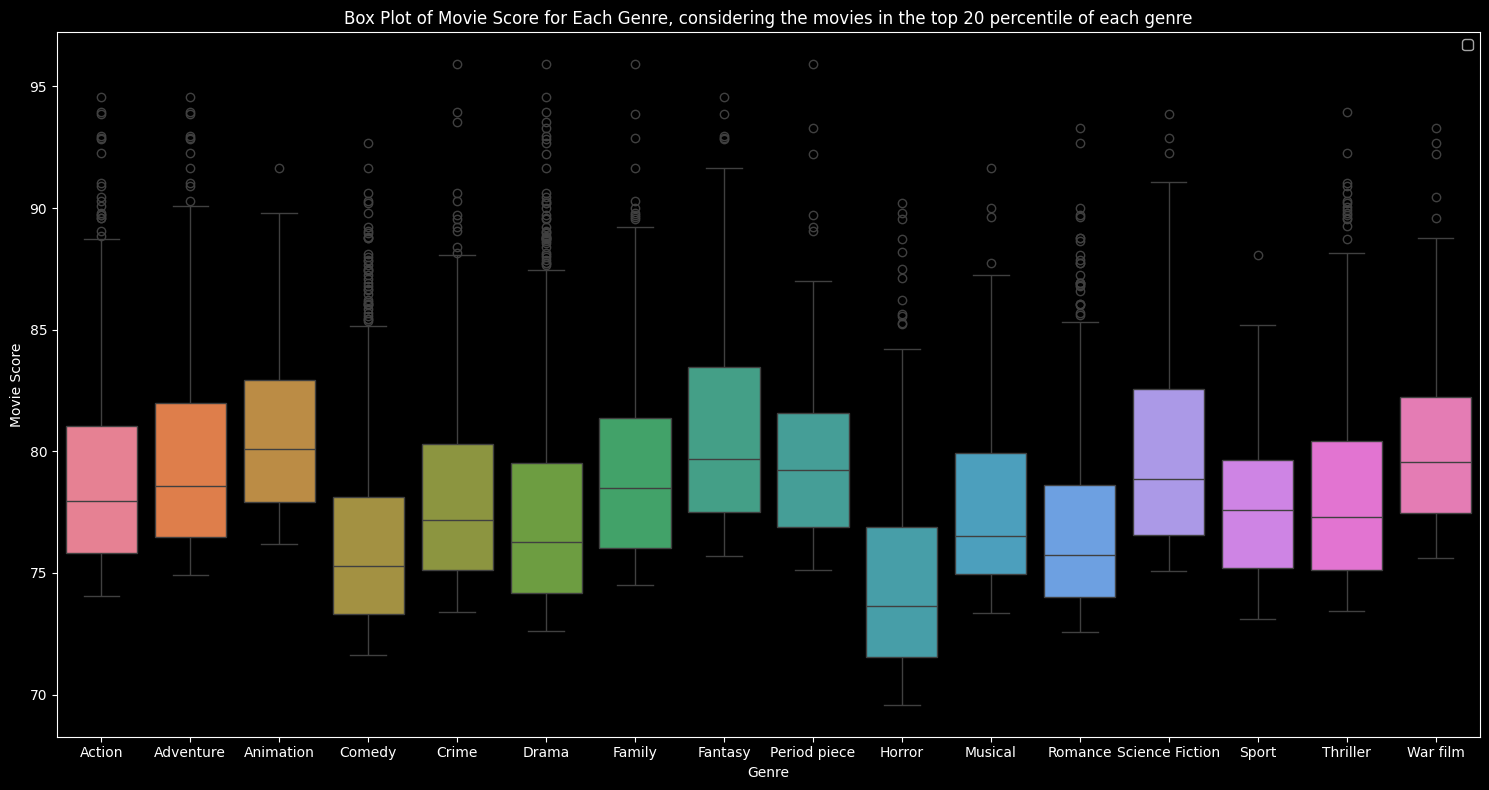 box_plot_of_movie_score_per_genre_top_20.png